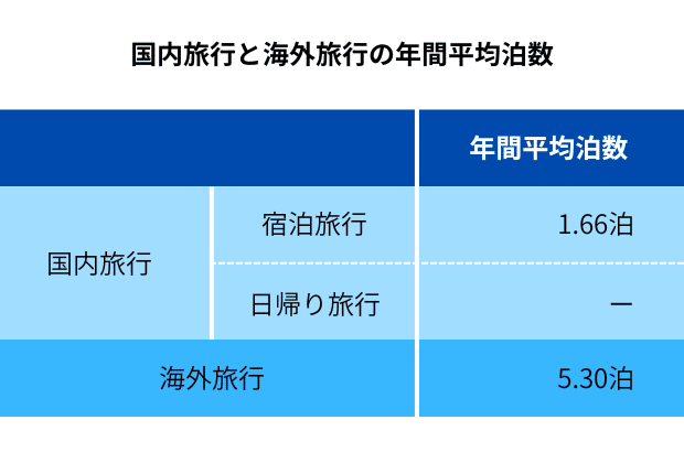 国内旅行の費用は平均約7万円｜平均回数、平均泊数は？海外旅行