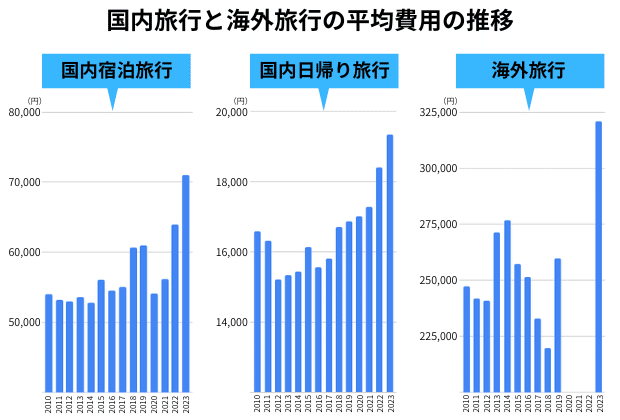 国内旅行の費用は平均約7万円｜平均回数、平均泊数は？海外旅行