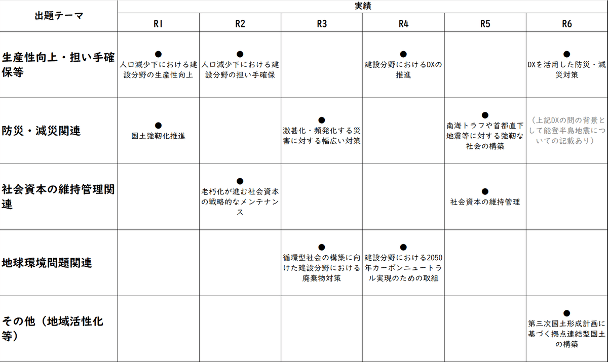 Ｒ７技術士必須科目　予想問題の資料 R7技術士必須科目 予想問題の資料 R7建設部門必須科目予想問題