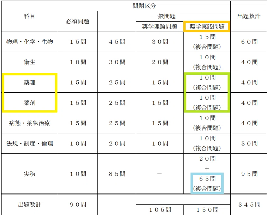薬学実践問題 2日目(2) 薬理、薬剤／実務 第106回薬剤師国家試験 全40