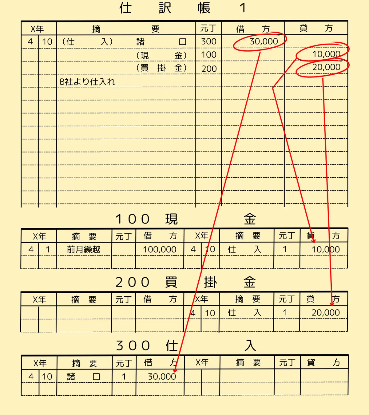 【初心者でも絶対わかる!】帳簿記入の第一歩!仕訳帳から総勘定元帳へ完全攻略ガイド|かよちゃん