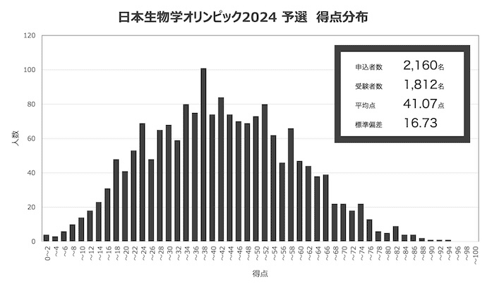 日本生物学オリンピック　2019 予選問題 日本生物学オリンピック対策のすゝめ｜びーびー