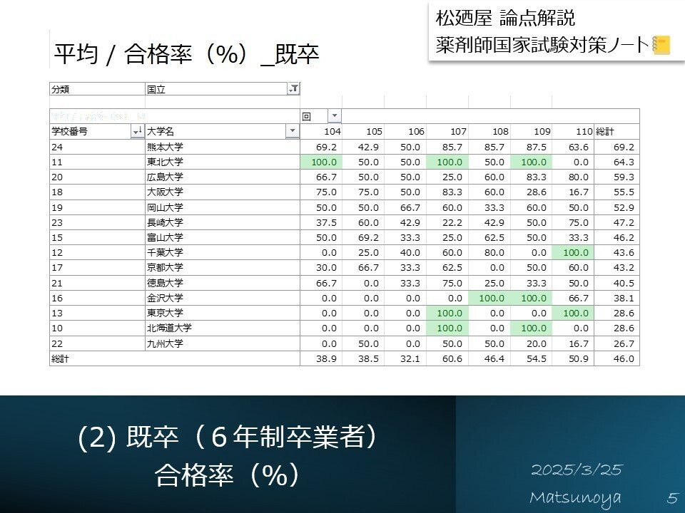 薬剤師国家試験の合格率および合格者数｜集計結果詳細（第104回 - 第