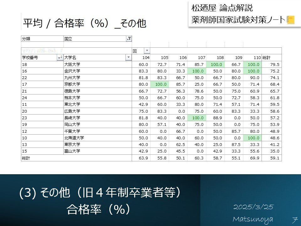 薬剤師国家試験の合格率および合格者数｜集計結果詳細（第104回 - 第