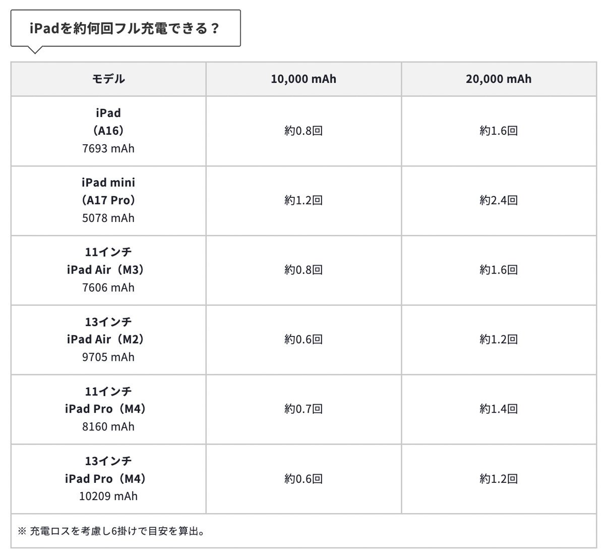 iPadにぴったりなモバイルバッテリーおすすめ5選|おりすさるさん iPadにぴったりなモバイルバッテリーおすすめ5選|おりすさるさん
