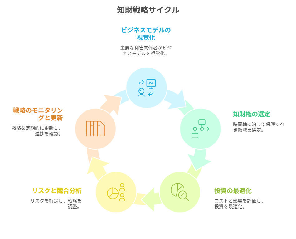 ビジネスモデル図解×知財戦略｜角渕由英（つのぶちよしひで）