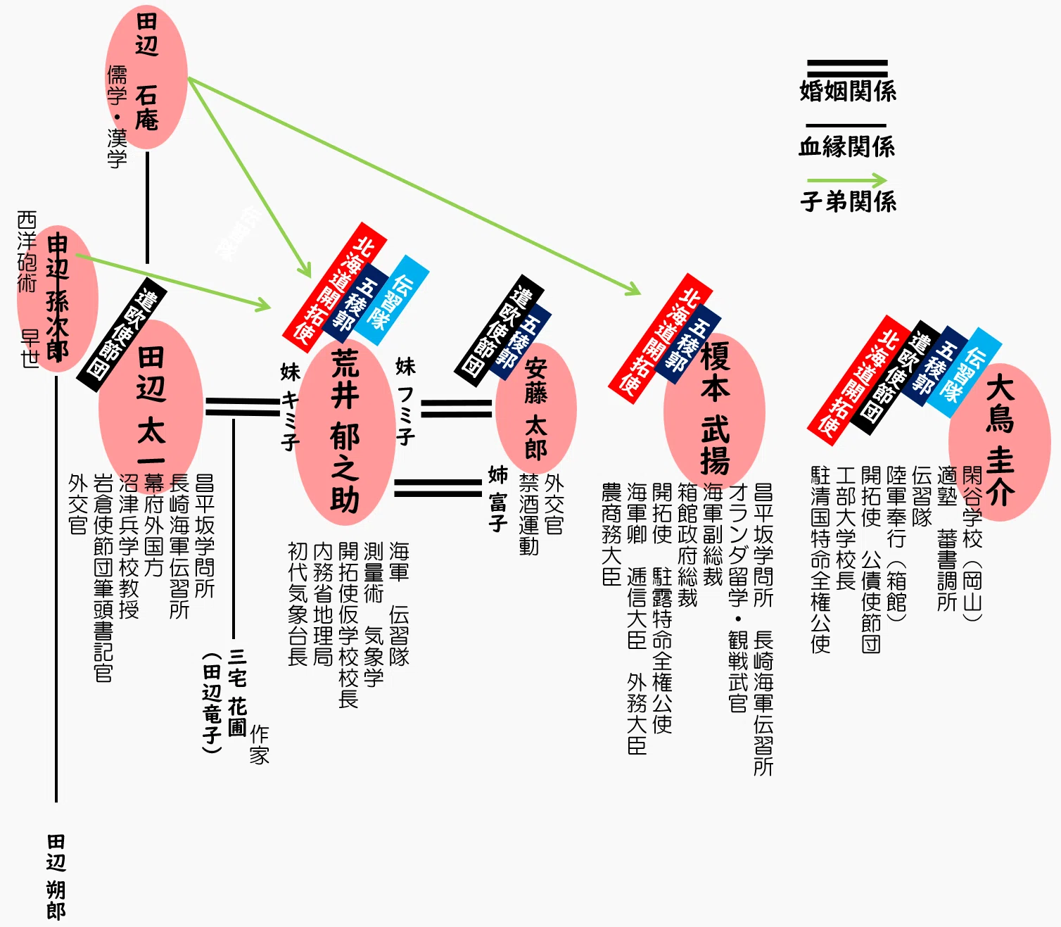 明治初期の旧幕臣（荒井郁之助と仲間たち）｜鴨東