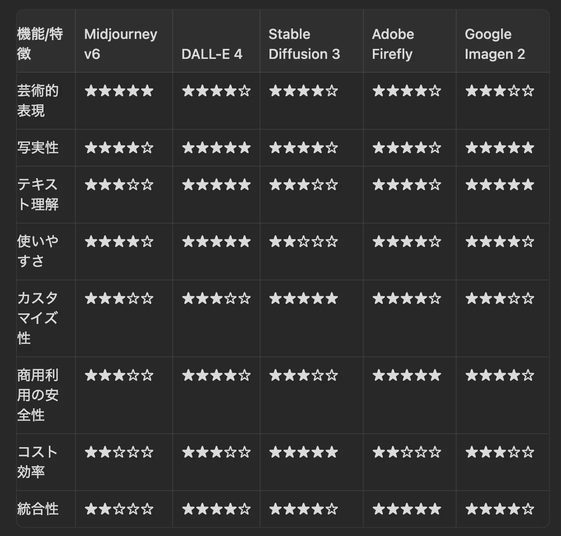 各AIの比較表