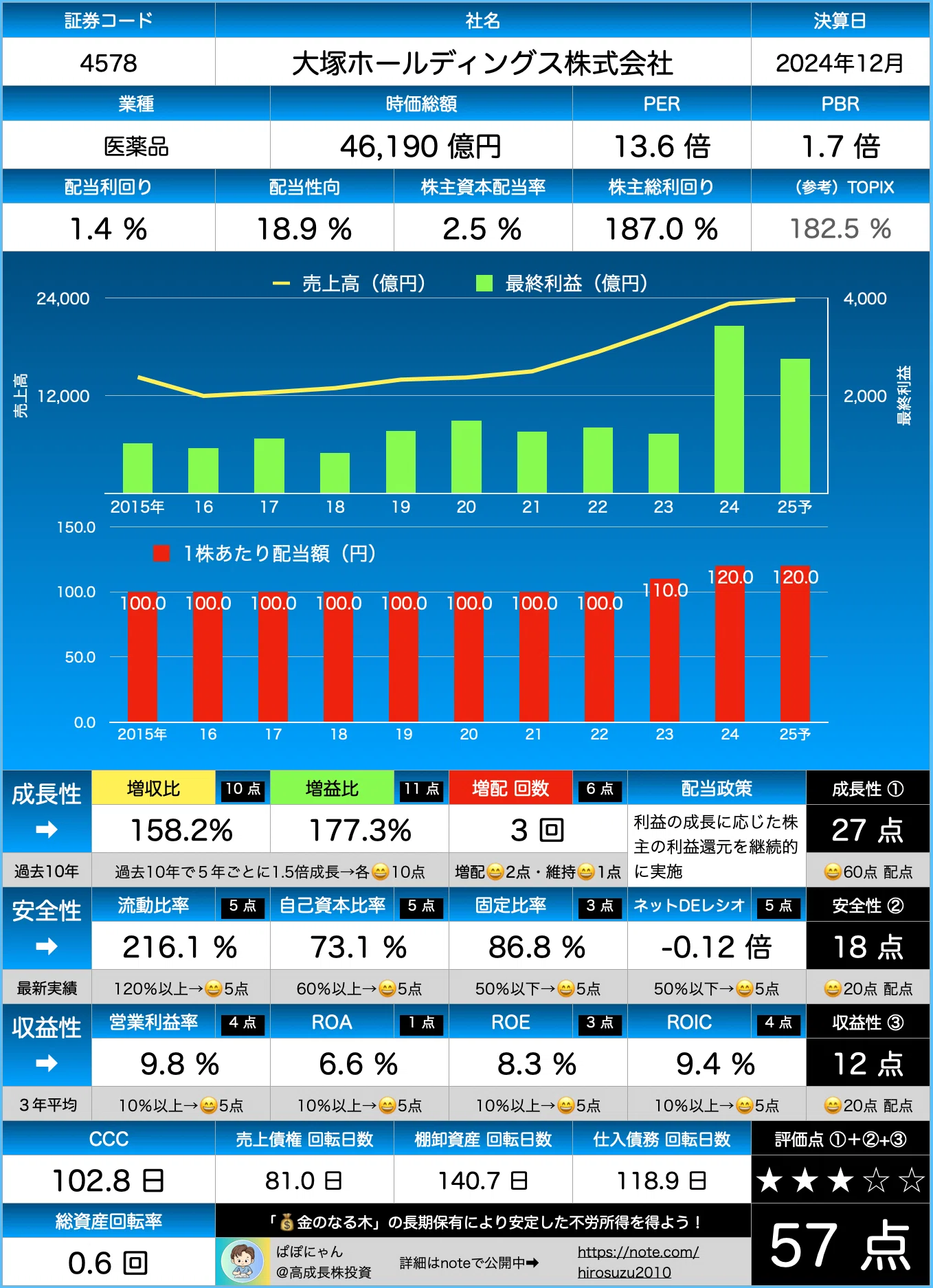 🌱【大塚HD】スコア57点！『💰金のなる木』適性を診断（2024年12月期