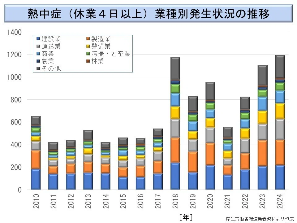 「熱中症を生ずるおそれのある作業」を特別教育の対象にするべきだ!|柳川行雄