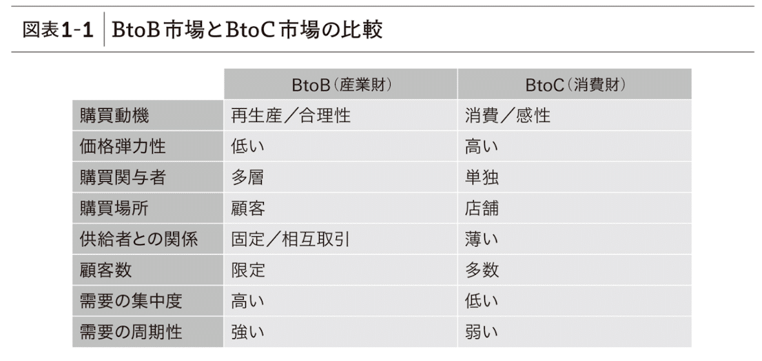 新版 BtoBマーケティング DX時代の成長シナリオ｜読書備忘録