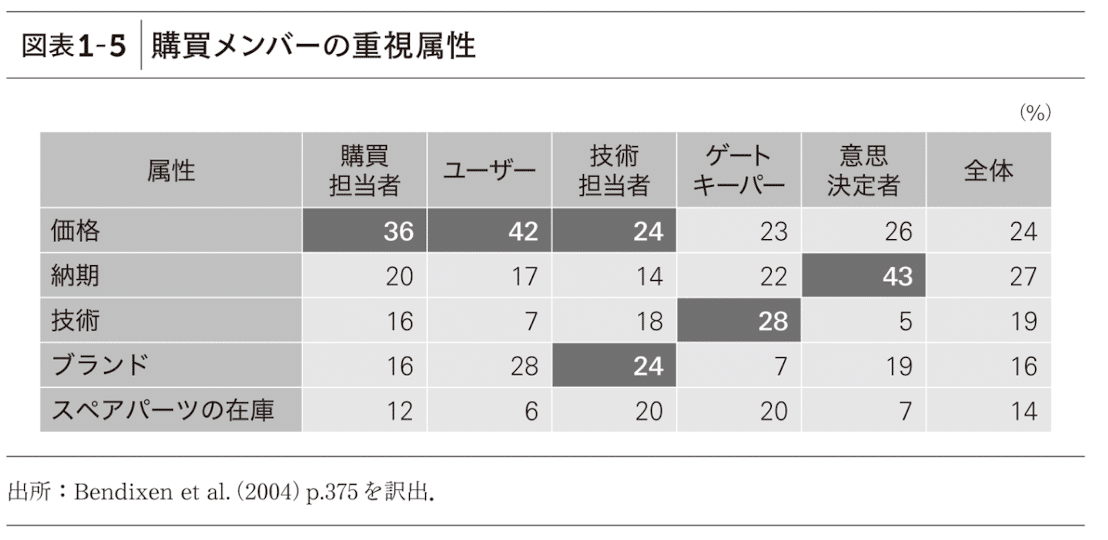 新版 BtoBマーケティング DX時代の成長シナリオ｜読書備忘録｜有田元則