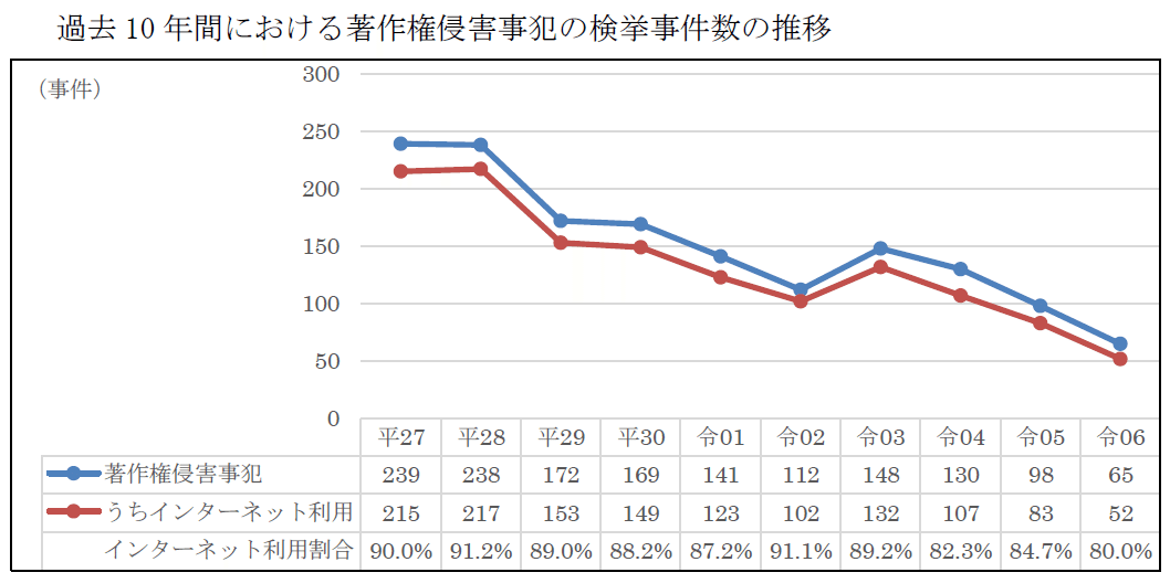 令和6年における商標権侵害事犯及び著作権侵害事犯の検挙状況
