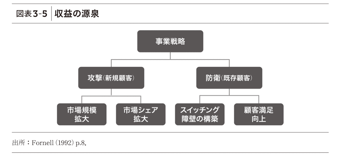 新版 BtoBマーケティング DX時代の成長シナリオ｜読書備忘録｜有田元則