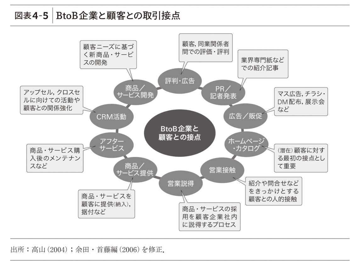 新版 BtoBマーケティング DX時代の成長シナリオ｜読書備忘録｜有田元則