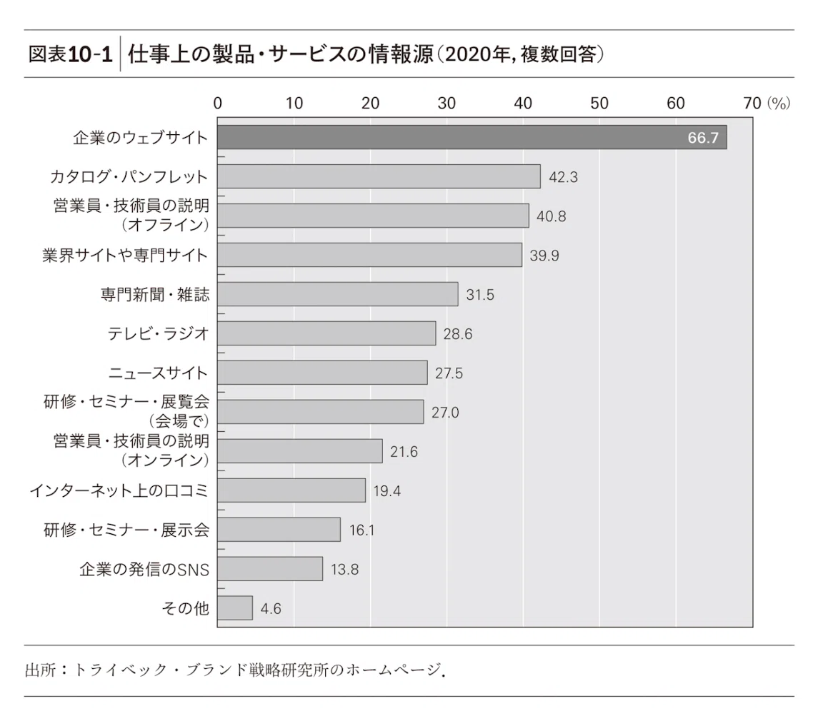 新版 BtoBマーケティング DX時代の成長シナリオ｜読書備忘録｜有田元則