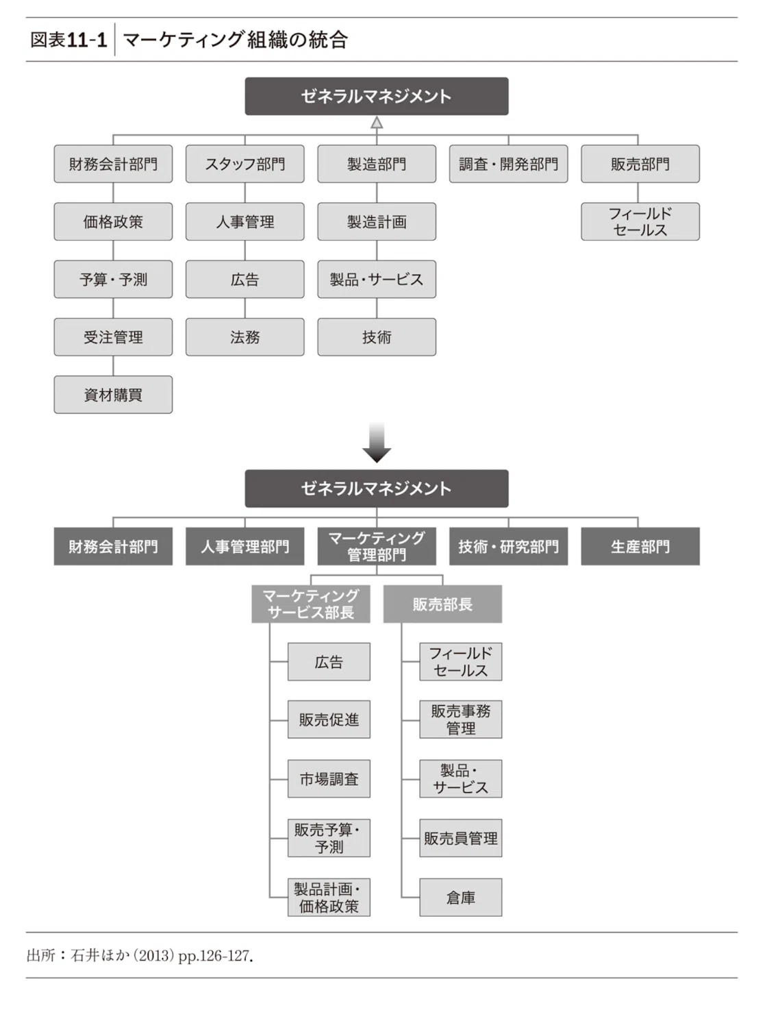 新版 BtoBマーケティング DX時代の成長シナリオ｜読書備忘録｜有田元則