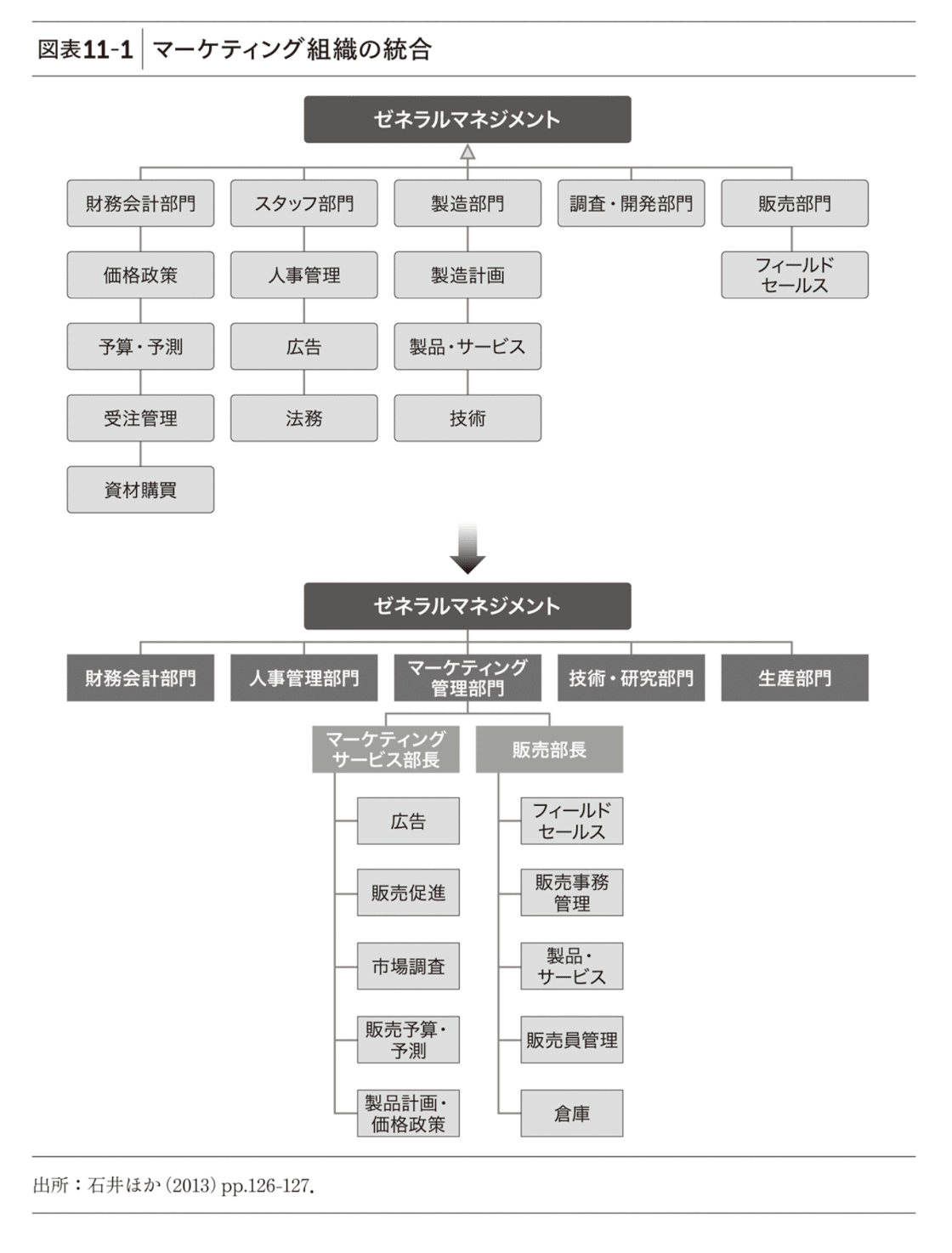新版 BtoBマーケティング DX時代の成長シナリオ｜読書備忘録｜有田元則