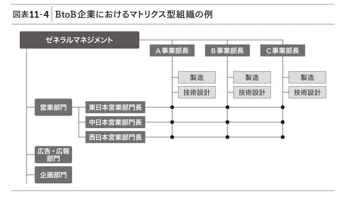 新版 BtoBマーケティング DX時代の成長シナリオ｜読書備忘録｜有田元則
