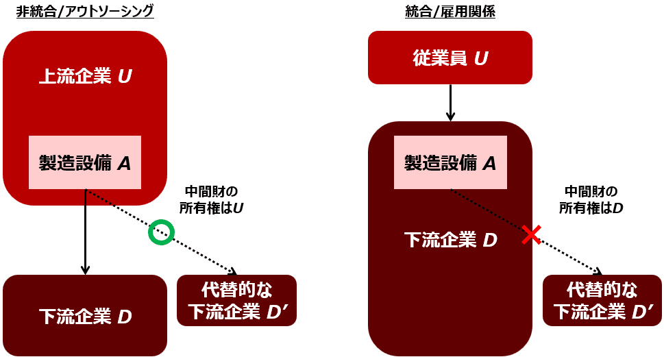 企業の境界論(1)：アダプテーション理論｜日曜経済学者