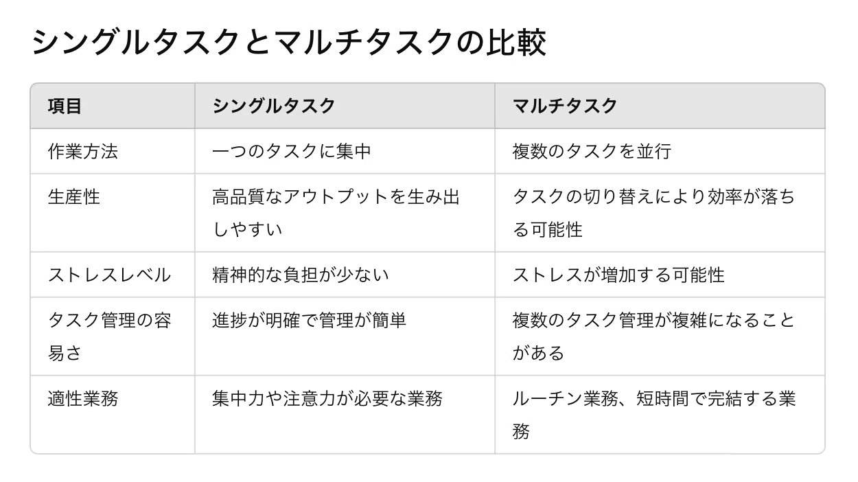 シングル タスク と は