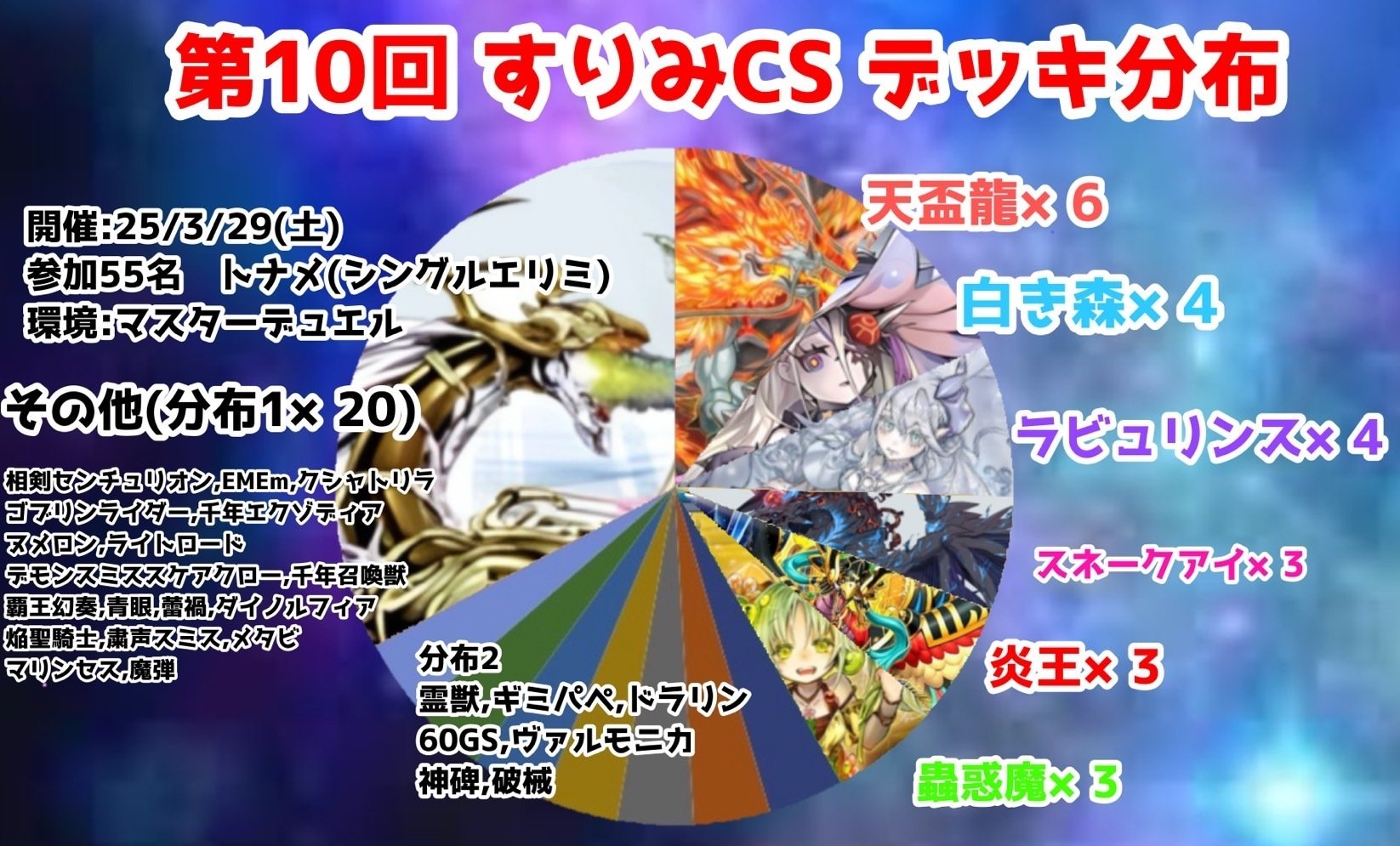 遊戯王大会結果】第10回すりみCS 優勝は【天盃龍】|すりみ 遊戯王大会結果】第10回すりみCS 優勝は【天盃龍】|すりみ