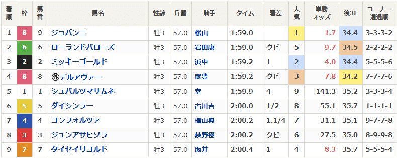 2025 若葉ステークス L 回顧｜Mairzy_Doates