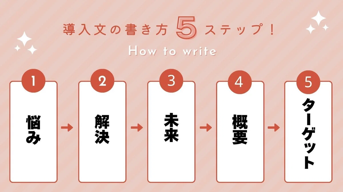 導入文の書き方に悩んだら? 7つのよく使う型|なみ子|Webライター