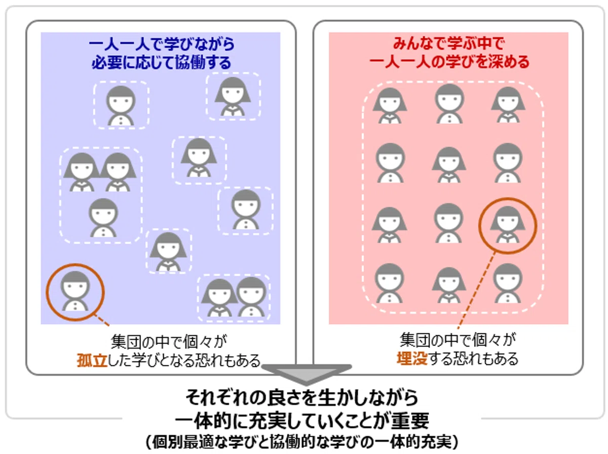 【基本編②】「個別最適な学びと協働的な学びの一体的な充実」の意義|文部科学省│授業づくりnote