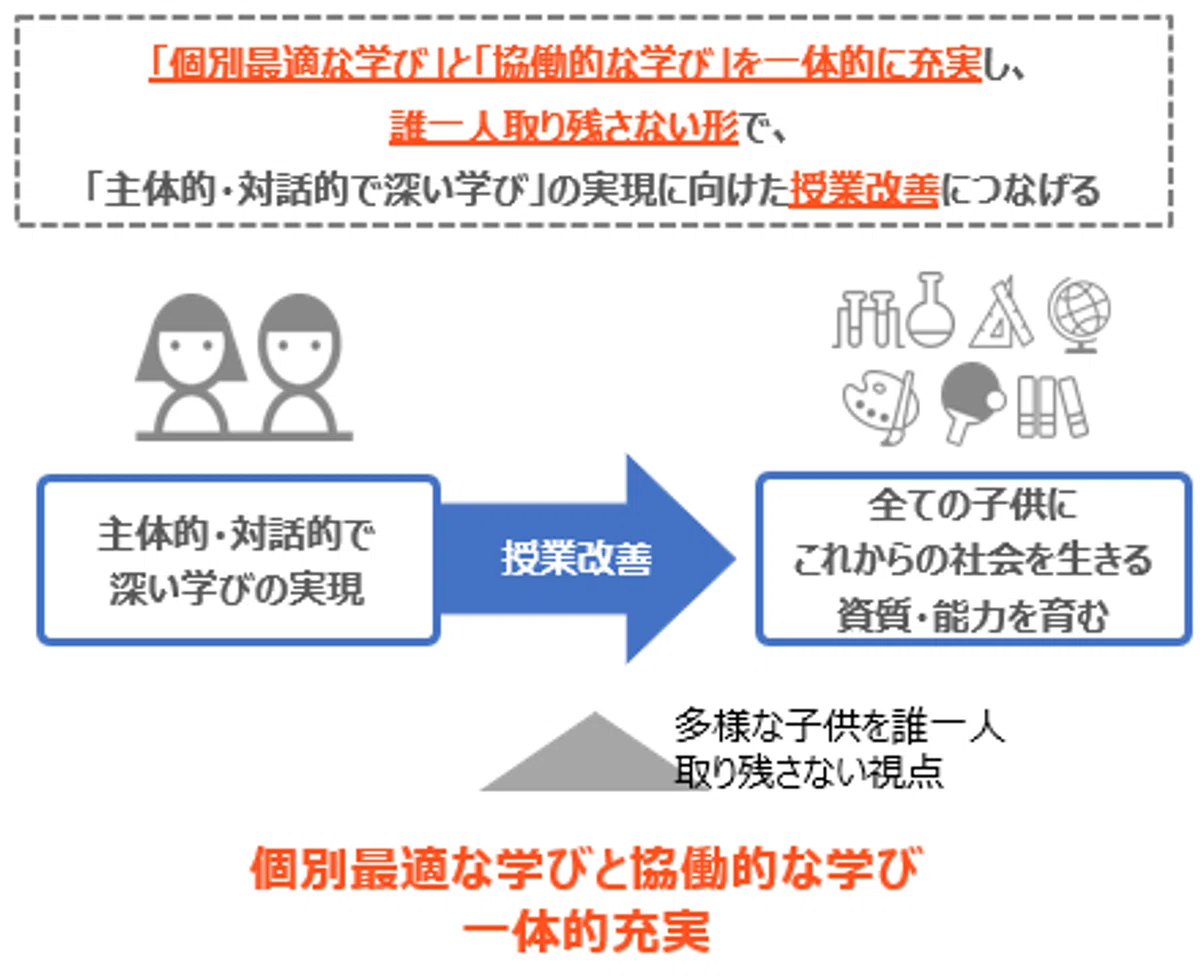 【基本編②】「個別最適な学びと協働的な学びの一体的な充実」の意義|文部科学省│授業づくりnote