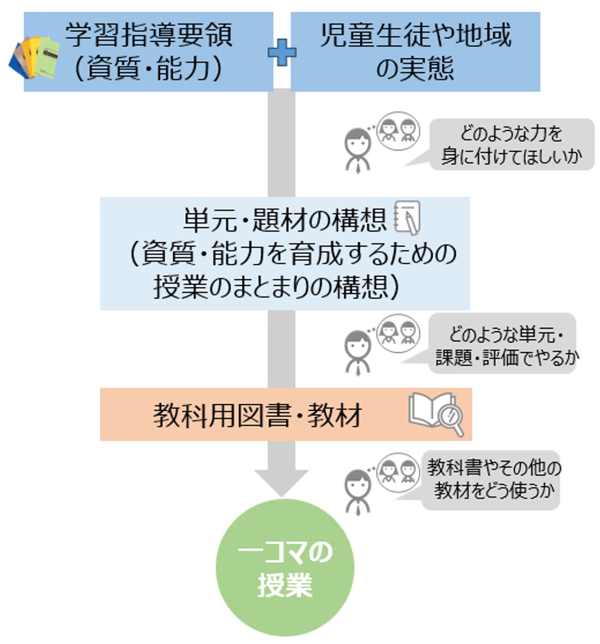 【基本編④】 「個別最適な学びと協働的な学びの一体的な充実」をどのように進めていくのか?|文部科学省│授業づくりnote