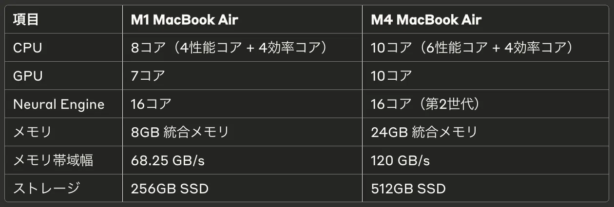 MacBook AirをM1からM4へ：進化したApple Siliconの実力を体感する 