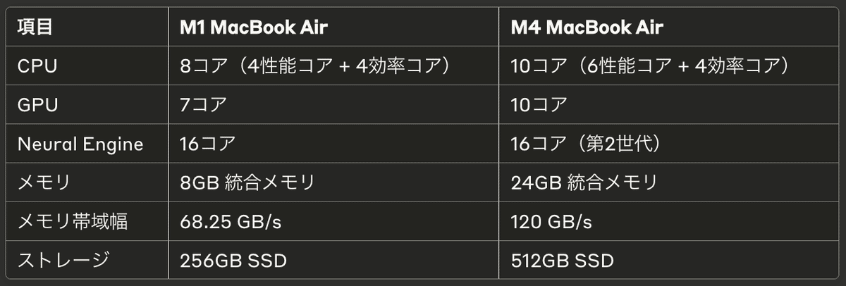 Apple - M1 MacBookair メモリ、GPUアップグレード版 M1 MacBookair メモリ、GPUアップグレード版