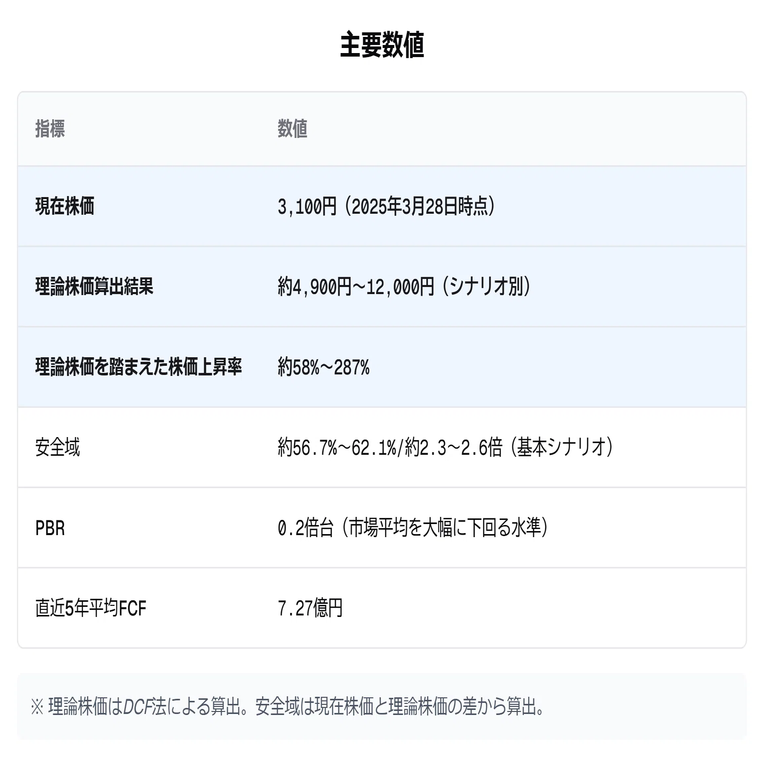 ただで買えるほど割安な日本ピグメント（4119）の適正株価を考察