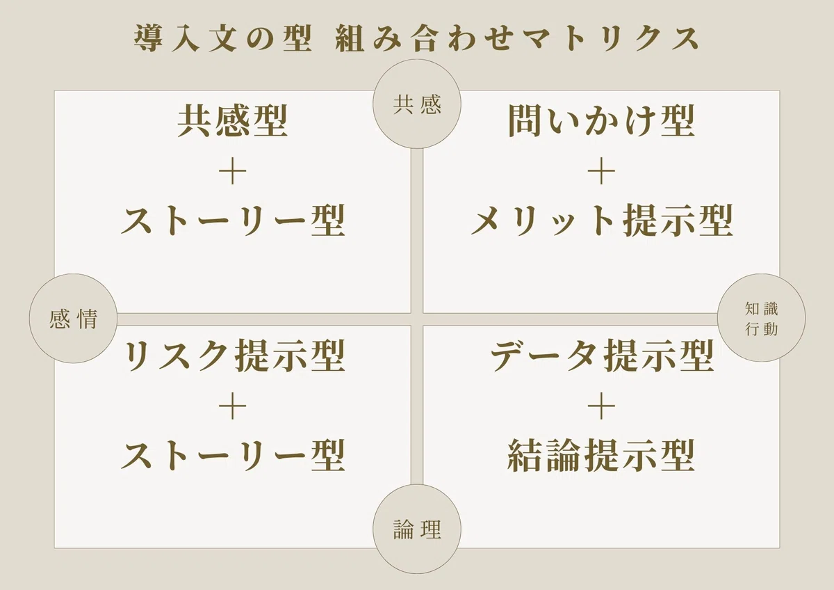 導入文の書き方に悩んだら? 7つのよく使う型|なみ子|Webライター
