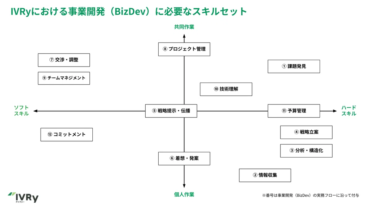 IVRyにおける事業開発(BizDev)に必要なスキルセット