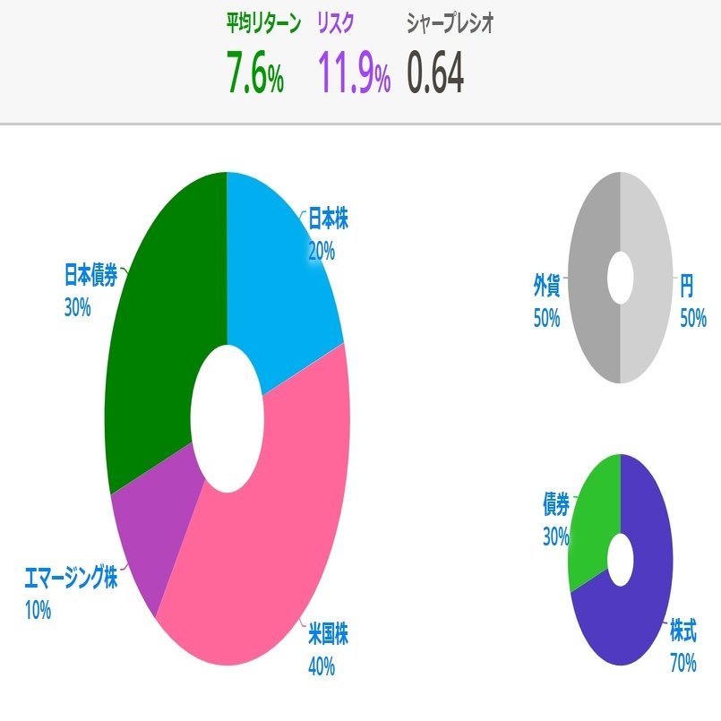 無料ツール紹介】資産配分＆アセットアロケーションをシミュレーション｜ポートフォリオ最適化ガイド｜市山雄喜（麺食い太郎） ブロガー兼Webライター