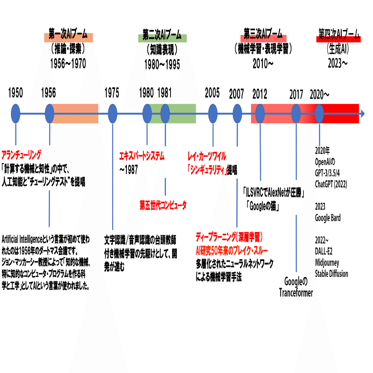 10 Questions】AIについて歴史から何を学べる？｜trafalgar