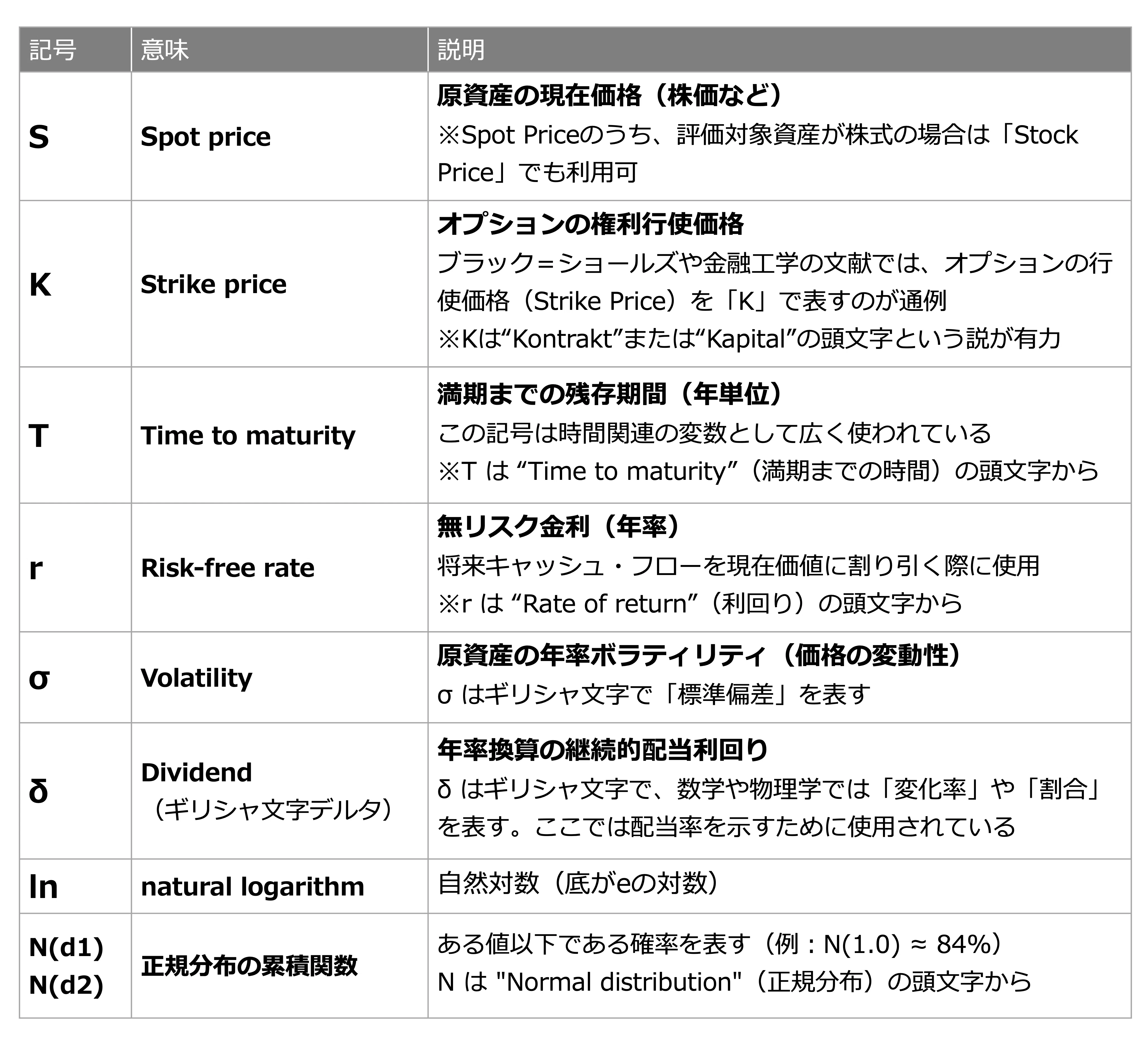 クイックに理解する「ブラックショールズモデル」｜ビスポーク