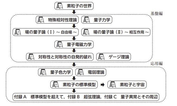素粒子物理学 (物理学レクチャーコース) | 川村 嘉春 |本 | 通販