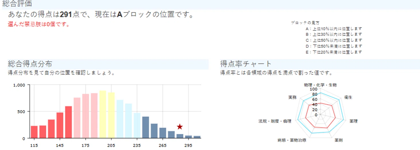 模試2桁】110回薬剤師国家試験の感想等｜いいのき