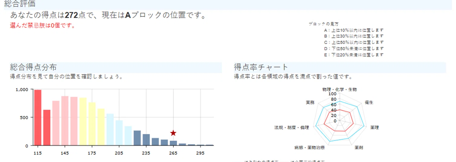 模試2桁】110回薬剤師国家試験の感想等｜いいのき