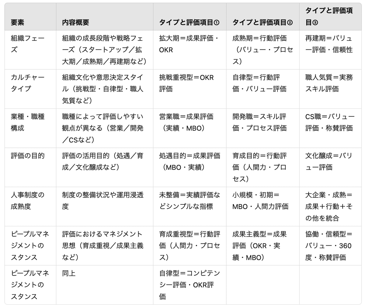 人事制度 ver.5]評価の項目（手法）における解体新書
