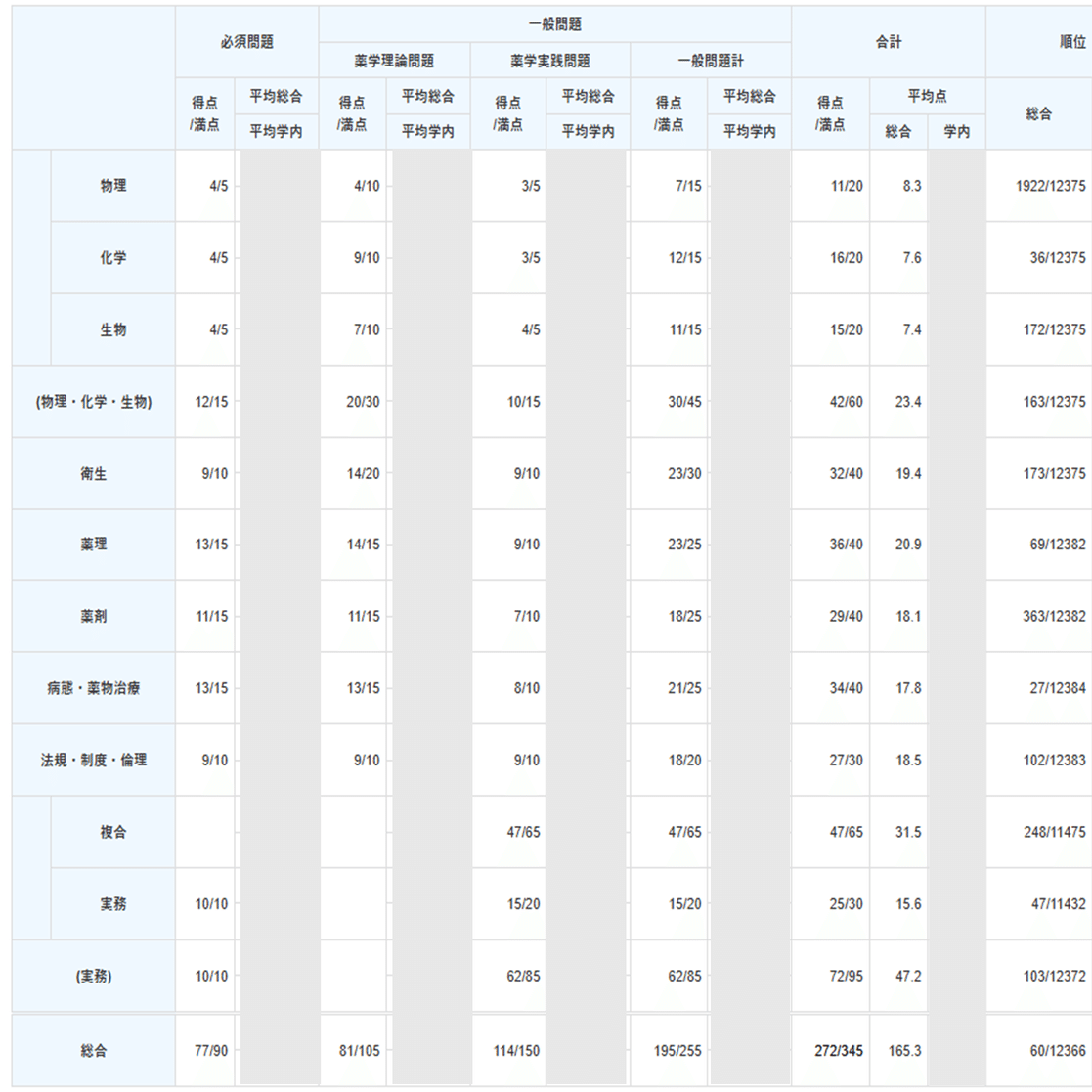 模試2桁】110回薬剤師国家試験の感想等｜いいのき