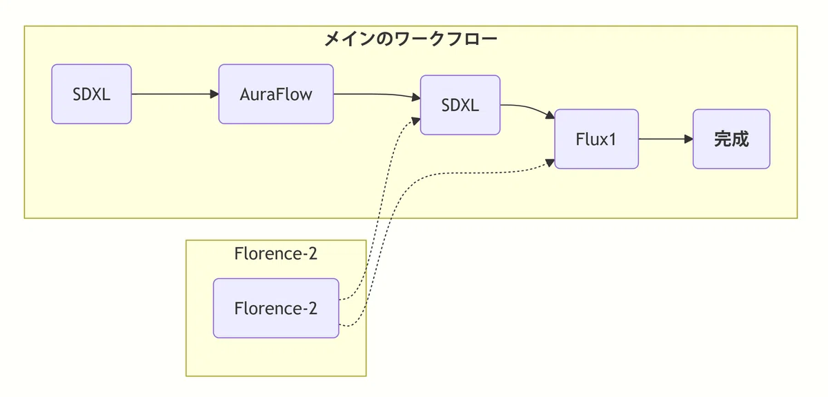 Workflow using SDXL, AuraFlow, Flux1 and Florence-2