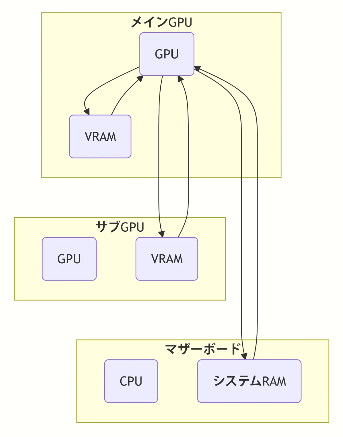 Schematic diagram of VRAM and system RAM access for multiple GPUs