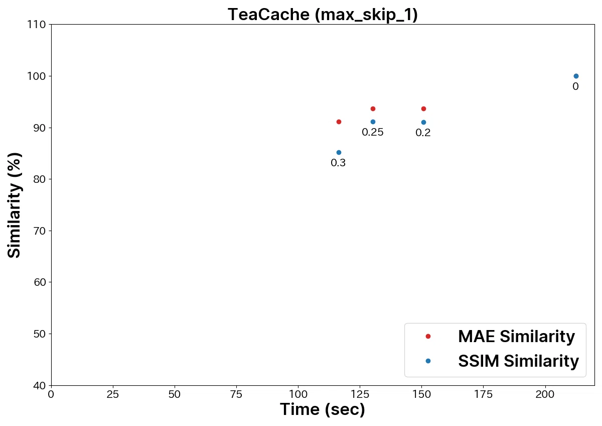 TeaCache (max_skip_1)
