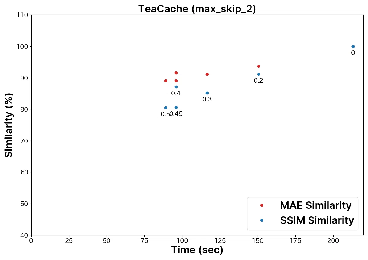 TeaCache (max_skip_2)