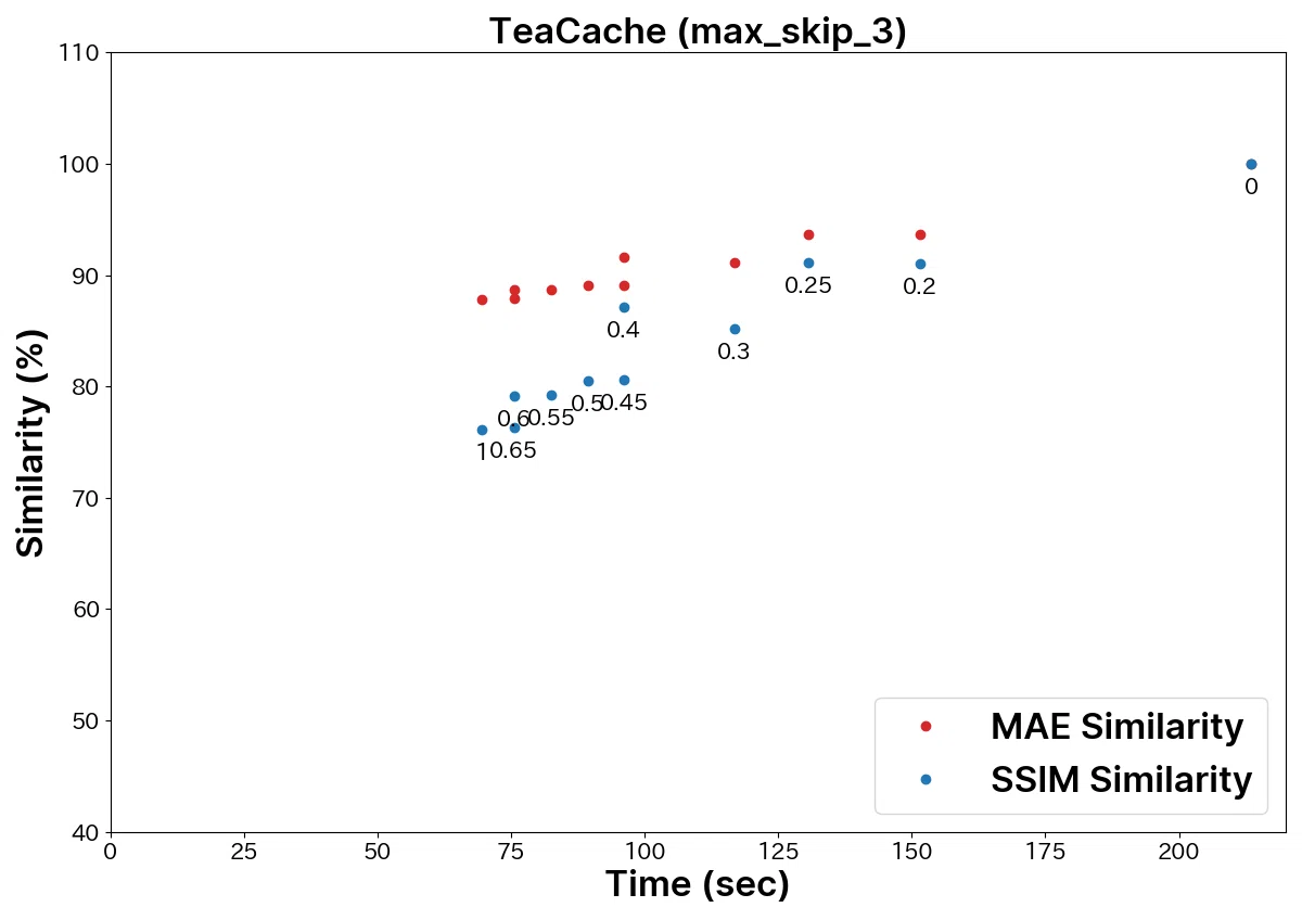 TeaCache (max_skip_3)