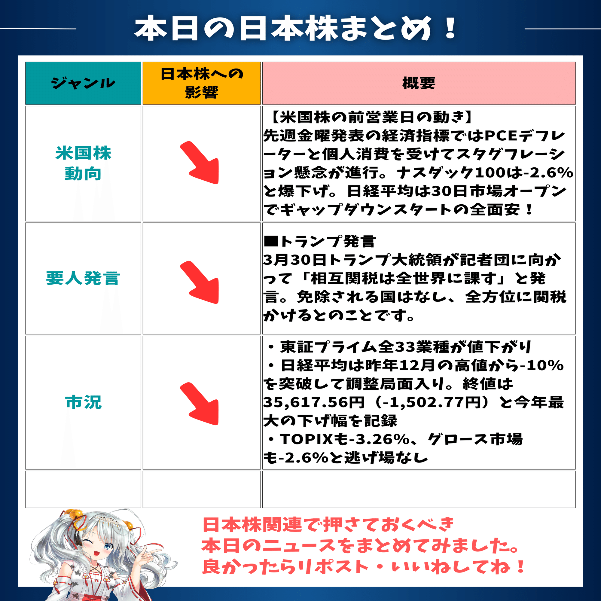 スタグフレーション 懸念で日経平均急落】米国発リスクが日本株に直撃｜東大ぱふぇっと🐰20代で億り人達成❗米国株式投資で大評判の相場予測noteは20万部突破